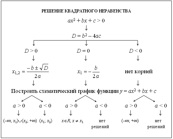 Решить квадратное неравенство с помощью эскиза графика