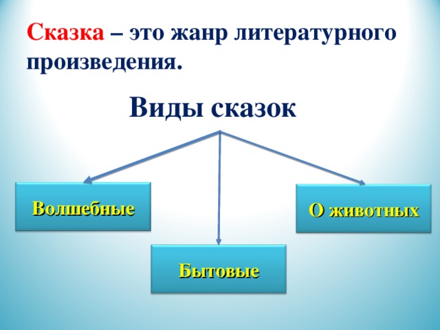 Жанр литературной сказки