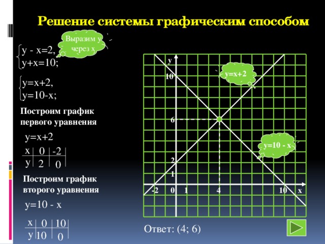 Решение системы графическим способом Выразим у через х у - х=2, у+х=10; y y=x+2 10 у=х+2, у=10-х; Построим график первого уравнения 6 у=х+2 y=10 - x х 0 -2 у 2 2 0 1 Построим график второго уравнения -2 4 x 10 0 1 у=10 - х х 0 10 Ответ: (4; 6) у 10 0 