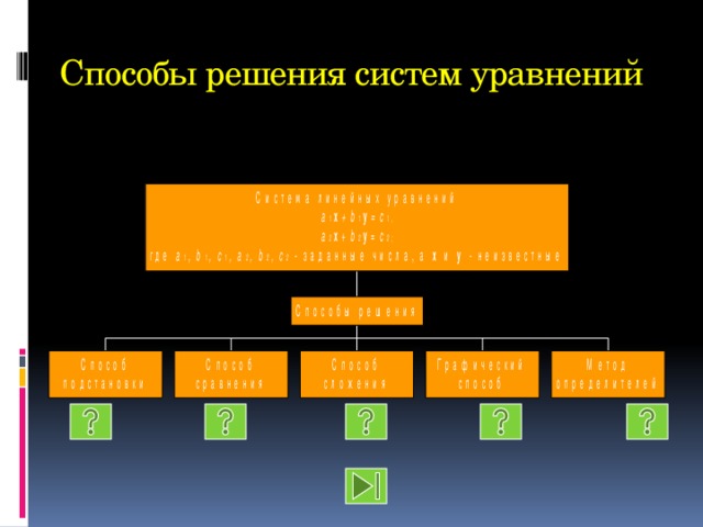 Способы решения систем уравнений 