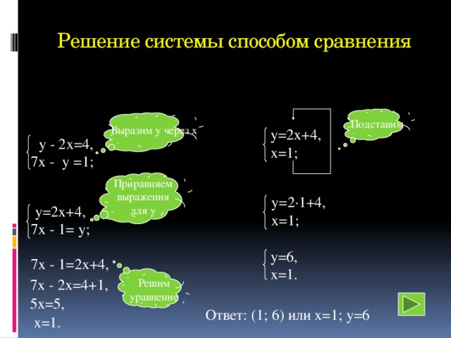 Решение системы способом сравнения Подставим Выразим у через х у=2х+4, х=1;  у - 2х=4, 7х - у =1; Приравняем выражения для у у=2·1+4, х=1; у=2х+4, 7х - 1= у; у=6, х=1. 7х - 1=2х+4, Решим уравнение 7х - 2х=4+1, 5х=5, Ответ: (1; 6) или х=1; у=6 х=1. 