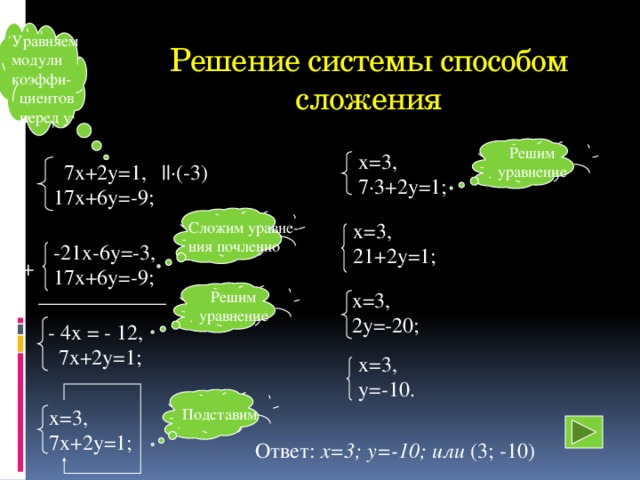 Решение систем способом сложения 7 класс