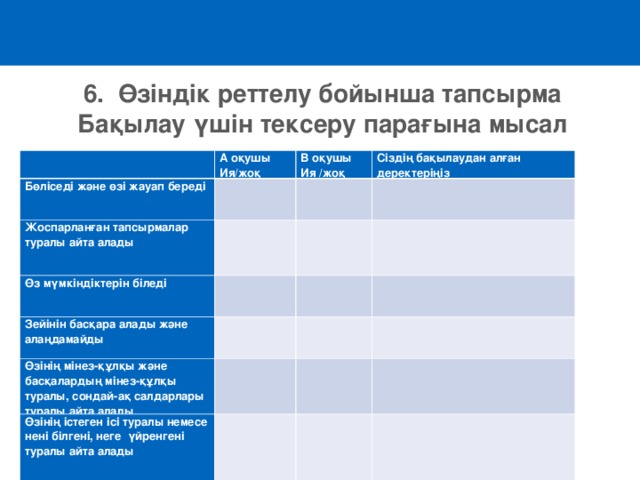 6. Өзіндік реттелу бойынша тапсырма  Бақылау үшін тексеру парағына мысал   A оқушы Ия / жоқ Бөліседі және өзі жауап береді     В оқушы Ия / жоқ Жоспарланған тапсырмалар туралы айта алады Өз мүмкіндіктерін біледі Сіздің бақылаудан алған деректеріңіз         Зейінін басқара алады және алаңдамайды         Өзінің мінез-құлқы және басқалардың мінез-құлқы туралы, сондай-ақ салдарлары туралы айта алады     Өзінің істеген ісі туралы немесе нені білгені, неге үйренгені туралы айта алады               