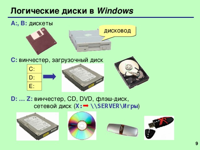 Логические диски в Windows A:, B: дискеты     C: винчестер, загрузочный диск D: … Z: винчестер, CD, DVD, флэш-диск,  сетевой диск ( X: \\SERVER\Игры ) дисковод C: D: E:     