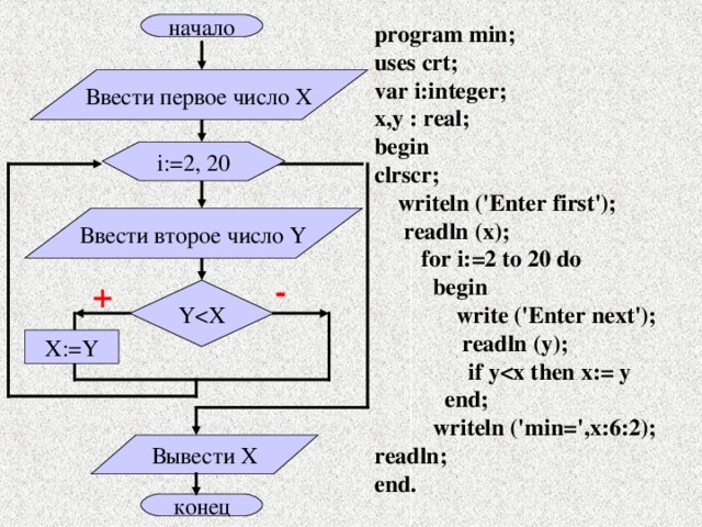 начало program min; uses crt; var i:integer; x,y : real; begin clrscr;  writeln ('Enter first');  readln (x);  for i:=2 to 20 do  begin  write ('Enter next');  readln (y);   if y  end;  writeln ('min=',x:6:2); readln; end.  Ввести первое число Х i:= 2 , 20 Ввести второе число Y - + YX:=Y Вывести X конец 