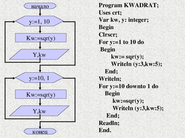 Program KWADRAT; Uses crt; Var kw, y: integer; Begin Clrscr; For y:=1 to 10  do  Begin  kw:= sqr(y);  Writeln  (y:3,kw:5);  End; Writeln; For y:=10 downto 1 do  Begin   kw:=sqr(y);  Writeln  (y:3,kw:5);  End; Readln; End. начало y:=1, 10 Kw:=sqr(y) Y,kw y:=10, 1 Kw:=sqr(y) Y,kw конец 