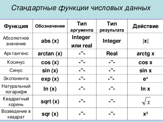 Стандартные функции числовых данных  Функция Обозначение Абсолютное значение Арктангенс Тип аргумента abs (x) arctan (x) Integer или real Тип результата Косинус Integer Синус cos (x) Действие -”- -”- |x| sin (x) Real Экспонента -”- -”- arctg x exp (x) Натуральный логарифм cos x -”- -”- ln (x) Квадратный корень sin x sqrt (x) -”- -”- Возведение в квадрат sqr (x) -”- -”- e x -”- ln x -”- -”- x 2 