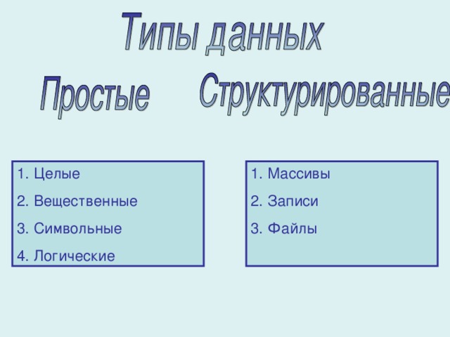 Целые Вещественные Символьные Логические Массивы Записи Файлы 