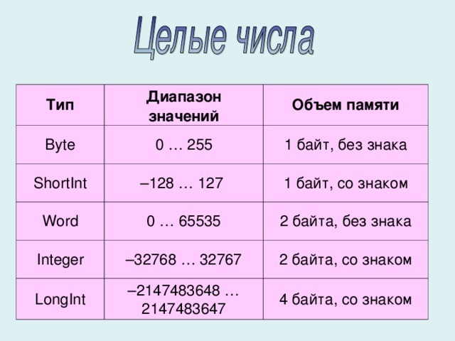 Какой тип из перечисленных занимает в памяти ровно 1 байт