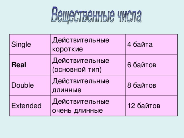 Single Действительные короткие Real 4 байта Действительные (основной тип) Double Действительные длинные 6 байтов Extended 8 байтов Действительные очень длинные 12 байтов 