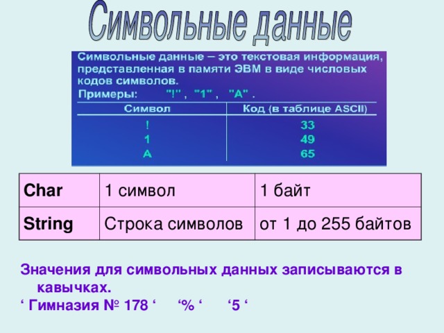 Char String 1 символ 1 байт Строка символов от 1 до 255 байтов Значения для символьных данных записываются в кавычках. ‘ Гимназия № 178 ‘ ‘ % ‘ ‘ 5 ‘ 