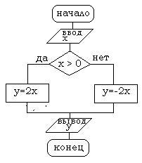 Форма блоков блок схемы задается закончите фразу