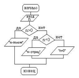 Проанализируйте фрагмент программы демонстрирующий алгоритм. Блок схема разветвляющегося алгоритма. определить результат выполнения алгоритма при  n 4. сложные блок схемы. определить результат выполнения алгоритма при n=15.