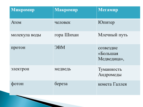 Микромир примеры. Микромир Макромир и Мегамир. Микромир Макромир и Мегамир таблица. Примеры микромира и макромира.