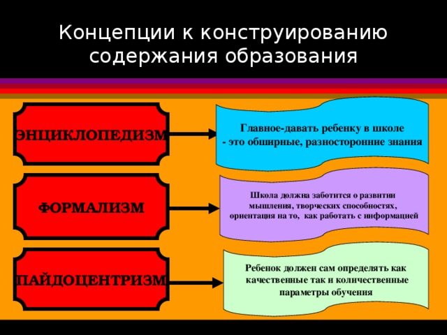 Конструирование целей и содержания образования. К основным принципам формирования содержания образования относятся:. Конструирование целей и содержания образования. Принцип соответствия содержания образования. Конструирование целей и содержания образования.