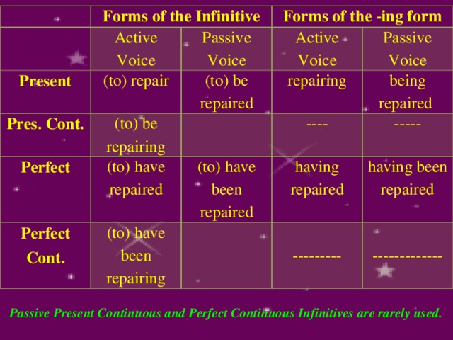 Perfect active and passive. Passive с инфинитивом. Forms of Infinitive Passive. Active Infinitive и Passive Infinitive. Infinitive form Passive and Active.