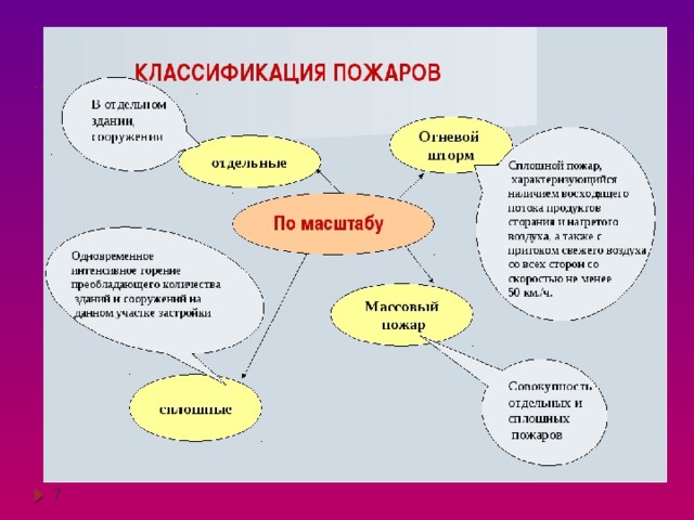 Классификация пожаров. Виды пожаров по масштабам. Классификация пожаров по масштабу. Классификация возгораний.