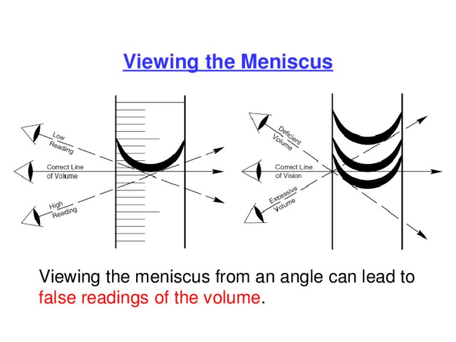 Viewing the Meniscus Viewing the meniscus from an angle can lead to false readings  of the volume . 