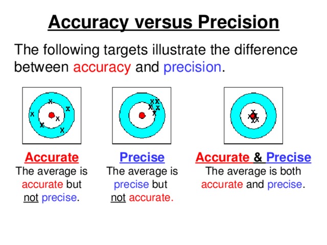 Accuracy versus Precision The following targets illustrate the difference between accuracy and precision . Accurate  The average is accurate but  not  precise . Precise  The average is precise but Accurate & Precise not  accurate. The average is both accurate and  precise . 