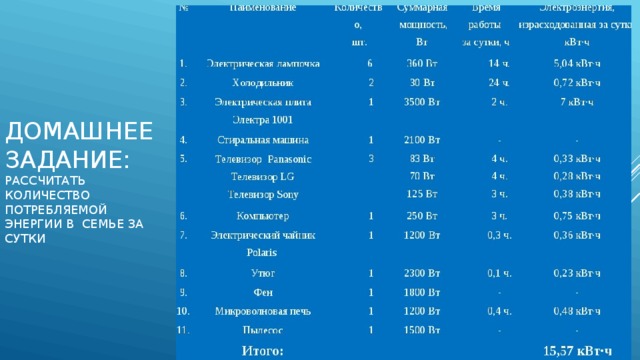 Домашнее задание: рассчитать количество потребляемой энергии в семье за сутки 
