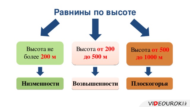 Равнины по высоте  Высота не более 200 м Высота от 200 до 500 м Высота от 500 до 1000 м  Возвышенности Низменности Плоскогорья 