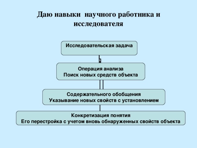 Даю навыки научного работника и исследователя Исследовательская задача  Операция анализа Поиск новых средств объекта Содержательного обобщения Указывание новых свойств с установлением Конкретизация понятия Его перестройка с учетом вновь обнаруженных свойств объекта  