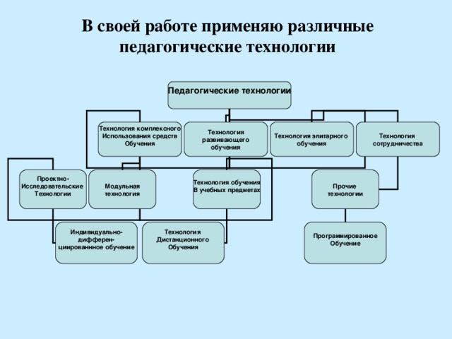 В своей работе применяю различные педагогические технологии Педагогические технологии  Технология элитарного обучения Технология комплексного Использования средств Обучения  Технология сотрудничества Технология  развивающего обучения Прочие технологии Проектно- Исследовательские Технологии  Модульная технология Технология обучения В учебных предметах  Индивидуально- дифферен- циированнное обучение  Программированное Обучение  Технология Дистанционного Обучения   