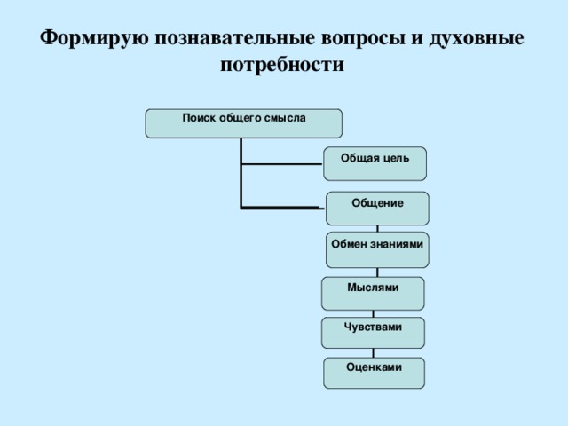  Формирую познавательные вопросы и духовные потребности   Поиск общего смысла  Общая цель  Общение  Обмен знаниями  Мыслями  Чувствами  Оценками   
