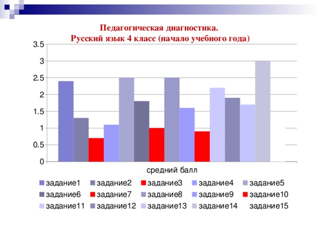 Диагностический по русскому. Диагностика русский язык. Диагностика по русскому языку. Педагогическая диагностика русский язык 1 класс. Диагностика по русскому языку 1 класс.