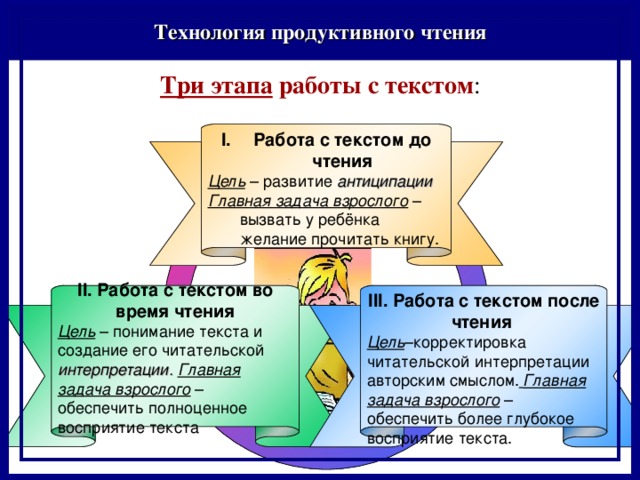 Продуктивной технологий. Этапы технологии продуктивного чтения. Стадии технологии продуктивного чтения. Три этапа работы с текстом. Три этапа продуктивного чтения.