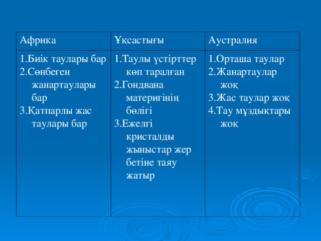 Африка Ұқсастығы 1.Биік таулары бар 2.Сөнбеген жанартаулары бар 3.Қатпарлы жас таулары бар Аустралия 1.Таулы үстірттер көп таралған 2.Гондвана материгінің бөлігі 3.Ежелгі кристалды жыныстар жер бетіне таяу жатыр 1.Орташа таулар 2.Жанартаулар жоқ 3.Жас таулар жоқ 4.Тау мұздықтары жоқ 