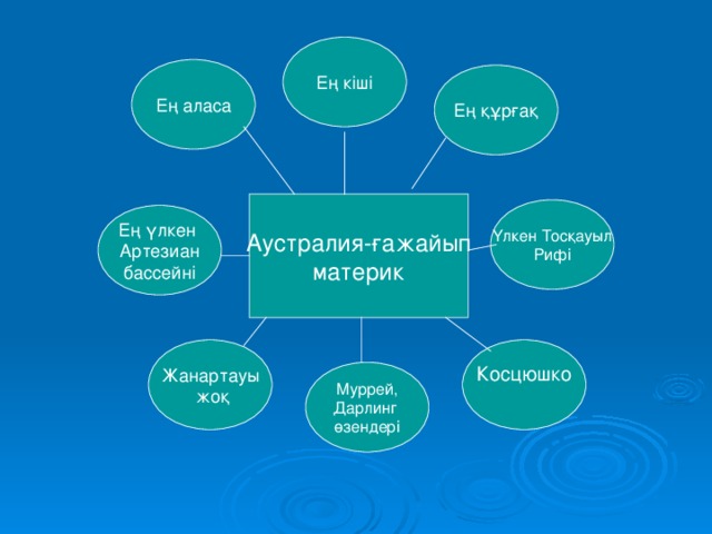 Ең кіші Ең аласа Ең құрғақ Аустралия-ғажайып материк Үлкен Тосқауыл Рифі Ең үлкен Артезиан бассейні Жанартауы  жоқ Косцюшко Муррей, Дарлинг өзендері 