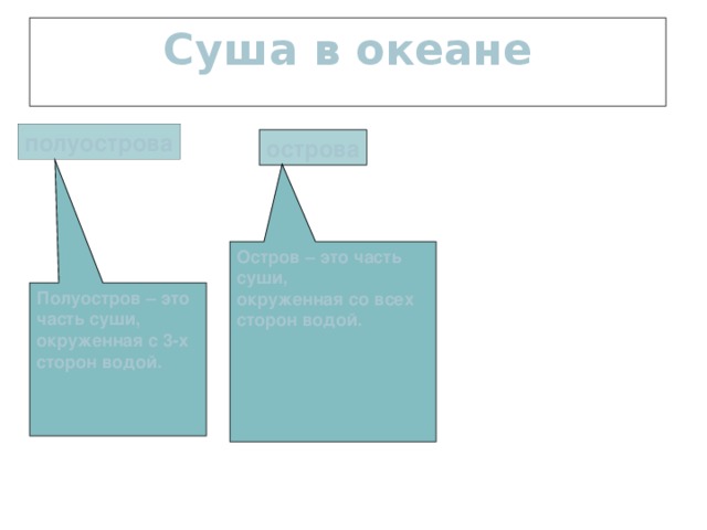 Суша в океане полуострова острова Остров – это часть суши, окруженная со всех сторон водой. Полуостров – это часть суши, окруженная с 3-х сторон водой. 