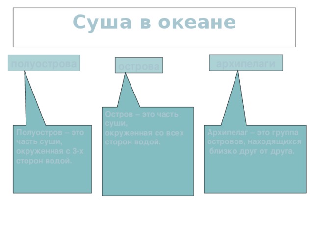 Суша в океане полуострова архипелаги острова Остров – это часть суши, окруженная со всех сторон водой. Полуостров – это часть суши, окруженная с 3-х сторон водой. Архипелаг – это группа островов, находящихся близко друг от друга. 