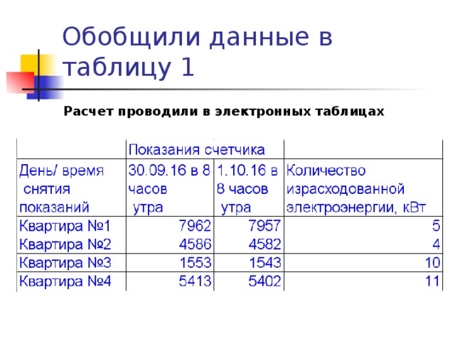 Обобщили данные в таблицу 1 Расчет проводили в электронных таблицах 