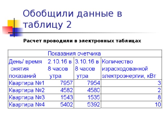 Обобщили данные в таблицу 2 Расчет проводили в электронных таблицах 