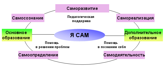 Самосознание развернутый план