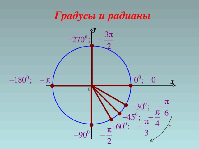 Градусы и радианы y x 0 -  