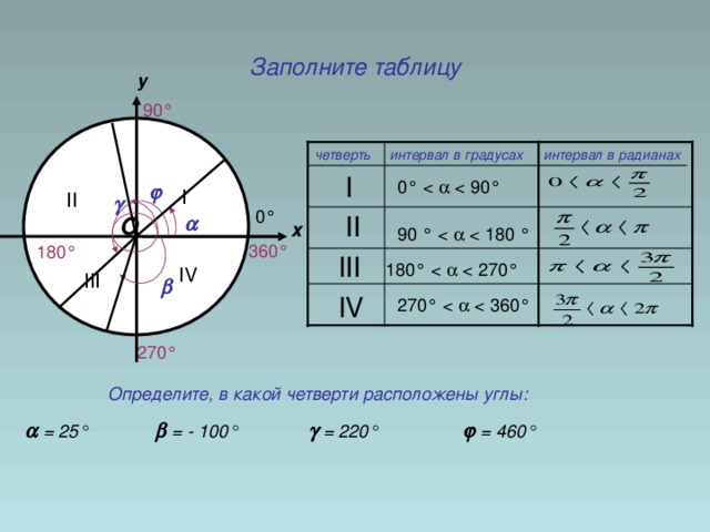 Если б градусы. Радианы четверти. Четверти градусов. Заполните таблицу четверть интервал в градусах. Как определить четверть.