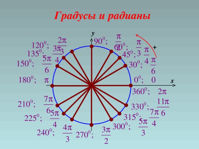 Градусная мера угла в радианах. Перевести градусы в радианы. 1 Радиан в градусах формула. 2 Пи Радиан. Радианы в градусы.