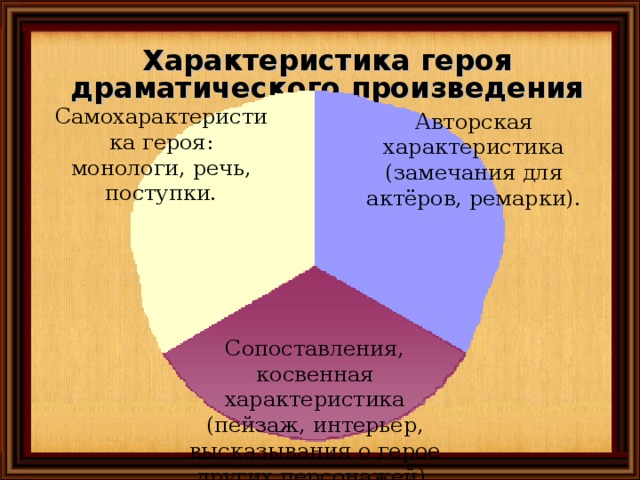 Пример произведения содержащего положительную речевую характеристику персонажа Разработка урока на тему Ж.Б. Мольер "Мещанин во дворянстве"
