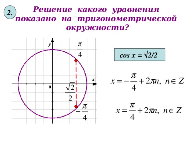 2. Решение какого уравнения показано на тригонометрической окружности? cos x = √ 2 /2  