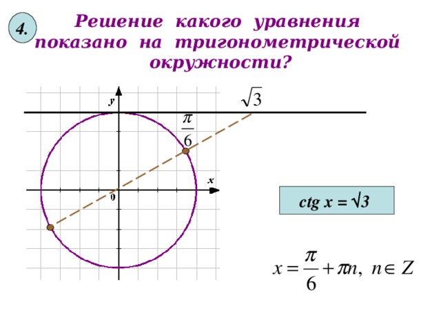 4 . Решение какого уравнения показано на тригонометрической окружности? ctg x = √ 3  
