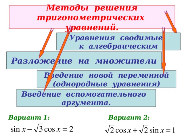 Методы решения  тригонометрических уравнений. Уравнения сводимые к алгебраическим Разложение на множители Введение новой переменной (однородные уравнения) Введение вспомогательного аргумента. Вариант 2: Вариант 1: 