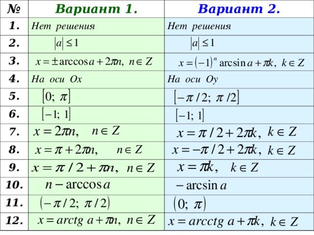 № Вариант 1. 1. Вариант 2. Нет решения 2. Нет решения 3. 4. 5. На оси Ох На оси Оу 6. 7. 8. 9. 10. 11. 12. 