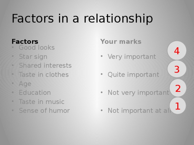Factors in a relationship Your marks Factors 4 Good looks Star sign Shared interests Taste in clothes Age Education Taste in music Sense of humor Very important Quite important Not very important Not important at all 3 2 1 