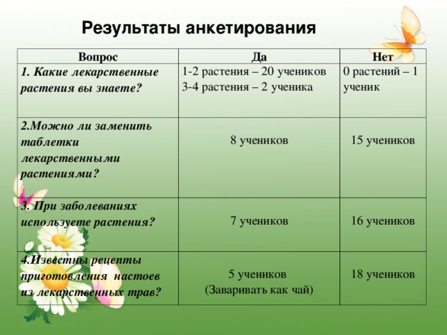 Цветок на какой вопрос отвечает