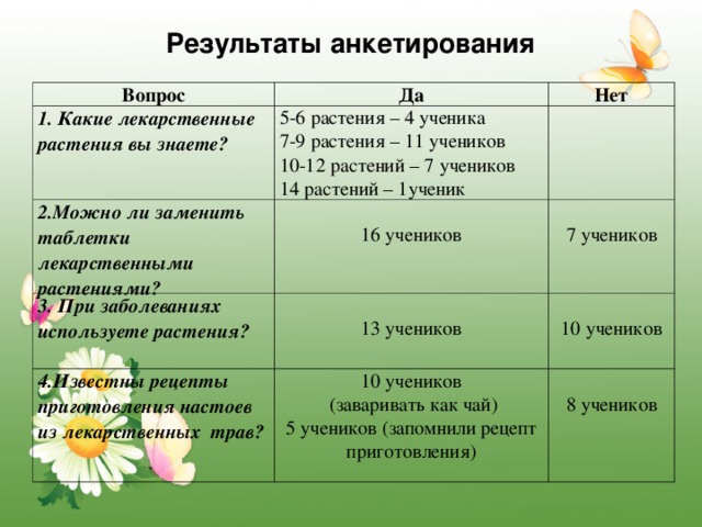 Ученика растений. Анкетирование лекарственные растения. Анкета по лекарственным растениям.