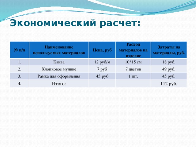 Экономический расчет:   № п/п Наименование используемых материалов 1. Канва Цена, руб 2. Хлопковое мулине Расход материалов на изделие 12 руб/м 3. 10*15 см Затраты на материалы, руб. 7 руб Рамка для оформления 4. 7 цветов Итого: 18 руб. 45 руб 49 руб. 1 шт. 45 руб. 112 руб. 