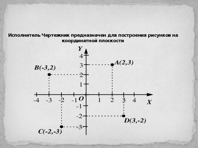 Координатная плоскость чертежник